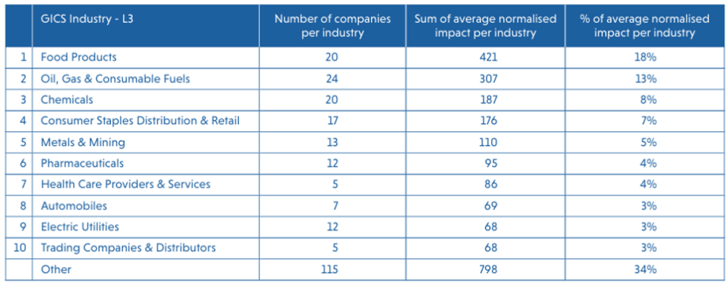 Industrie Ranking